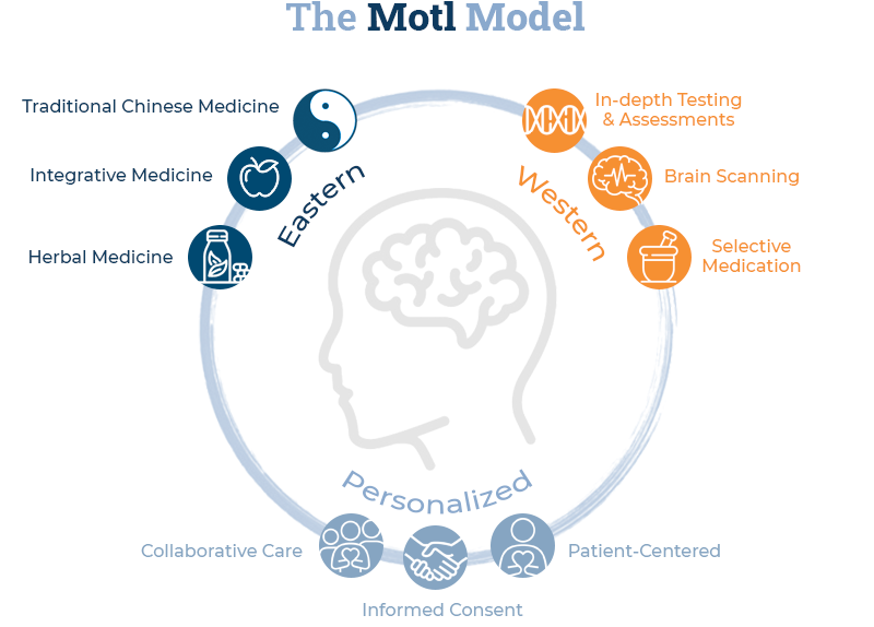 The Motl Model: Eastern Medicine - Western Medicine - Personalized Care
